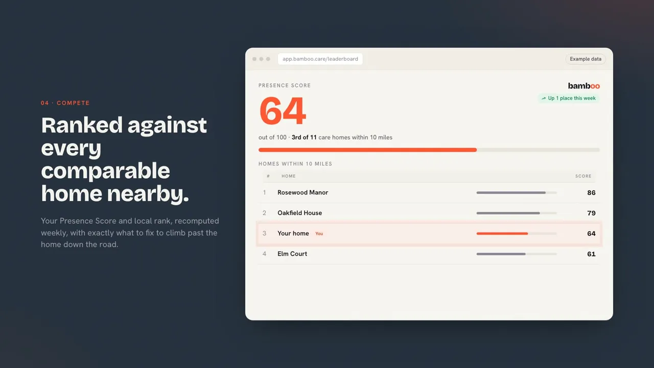 bamboo local leaderboard ranking nearby care homes by Presence Score