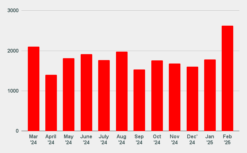 A bar graph displaying monthly data from March 2024 to February 2025, with varying heights in red bars. The highest peak is in February 2025, reaching just over 2,500.