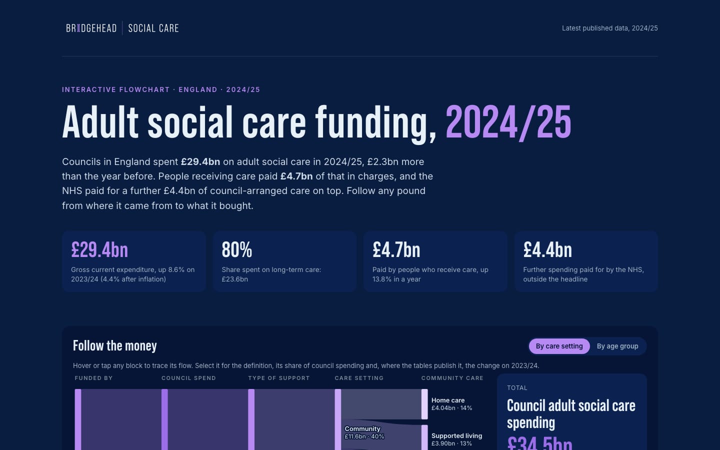 Adult social care funding on a desktop screen